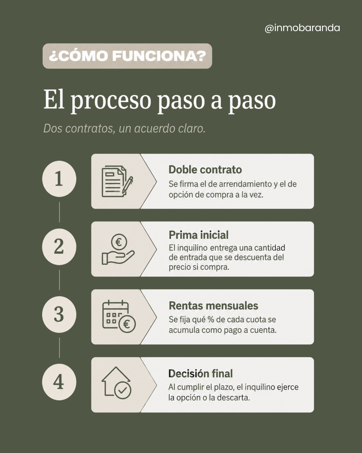 ¿Cómo funciona?  El proceso paso a paso Dos contratos, un acuerdo claro.  1 Doble contrato Se firma el de arrendamiento y el de opción de compra a la vez.  2 Prima inicial El inquilino entrega una cantidad de entrada que se descuenta del precio si compra.  3 Rentas mensuales Se fija qué % de cada cuota se acumula como pago a cuenta.  4 Decisión finalAl cumplir el plazo, el inquilino ejerce la opción o la descarta.