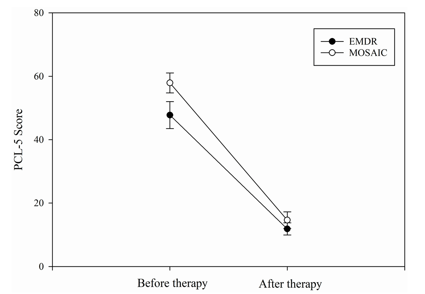 EMDR MOSAIC efficacité