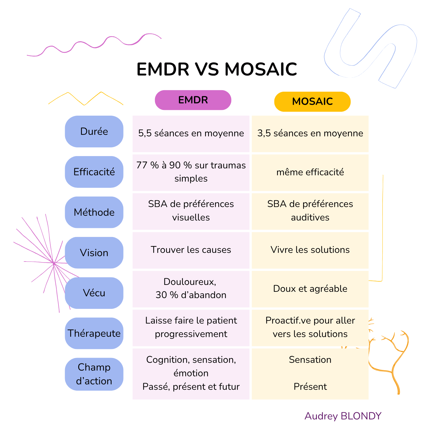 Différence EMDR vs MOSAIC
