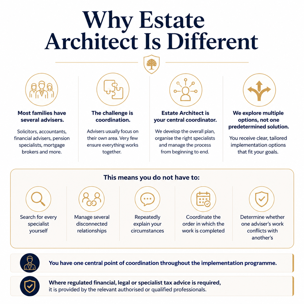 Why Estate Architect is different – central coordination of advisers and estate planning implementation