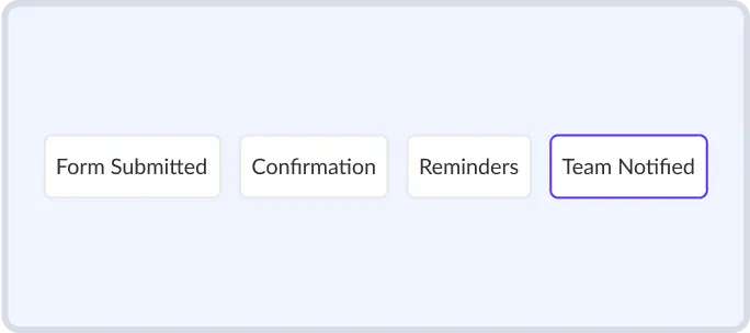 Booking system mockup for home service providers showing automation flow from form submission to booking confirmation, client reminders, and team notifications