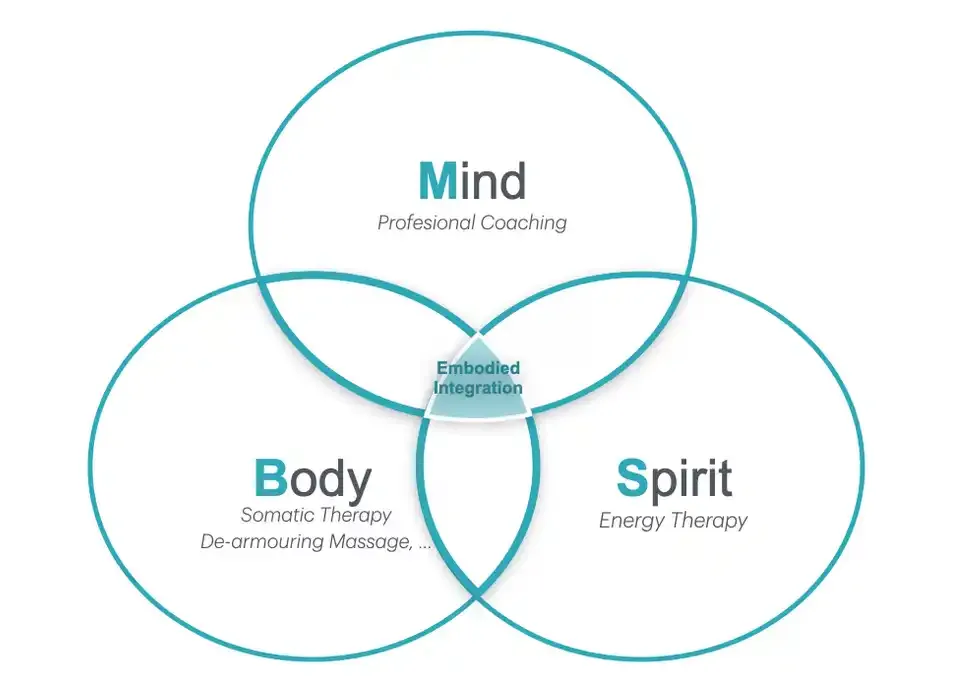 Mind Body Spirit Approach