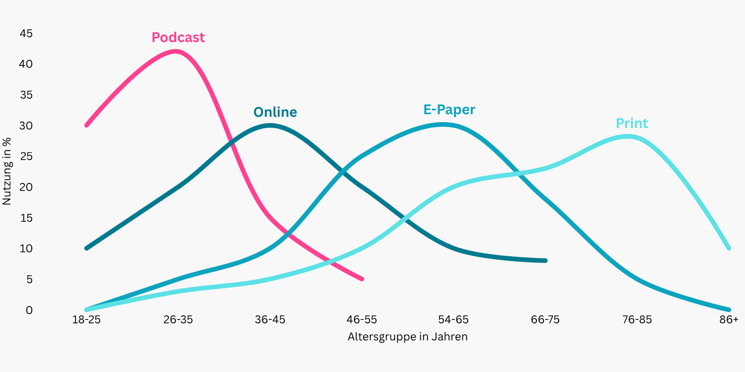 Sind Spotify Ads besser als Social Media Ads?