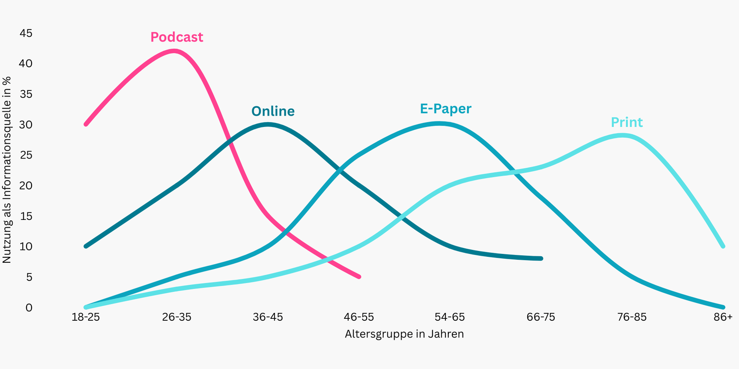 effektive Podcast Werbung mit GapSpot