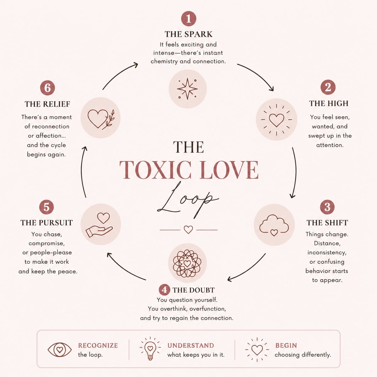 The Toxic Love Loop — six stages of a repeating unhealthy relationship pattern
