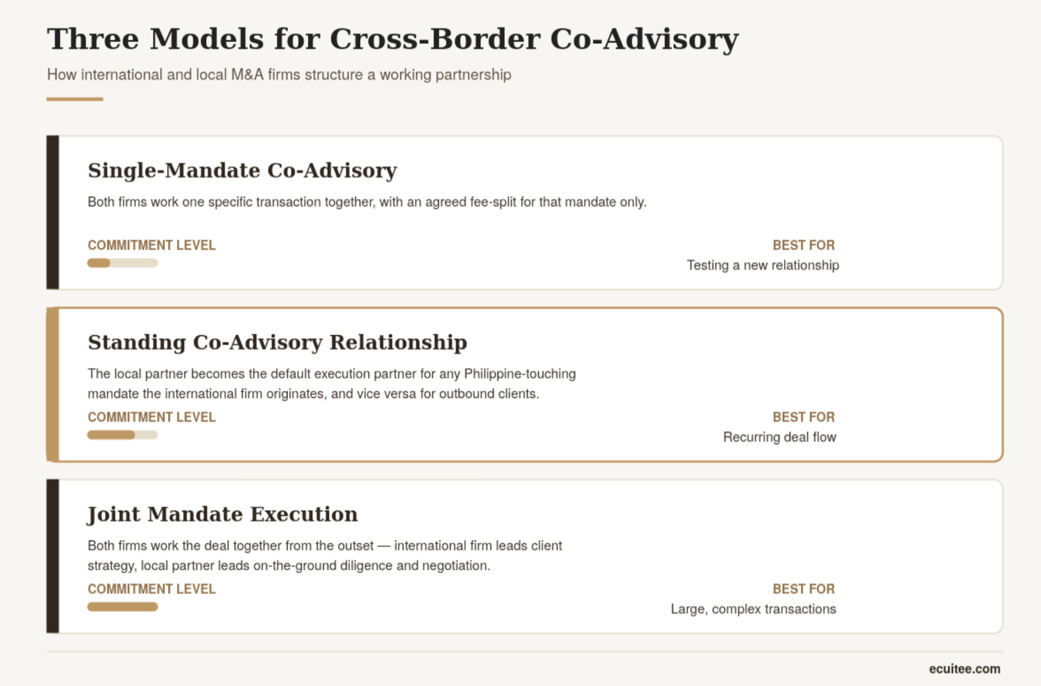 Three models for structuring a cross-border M&A co-advisory partnership