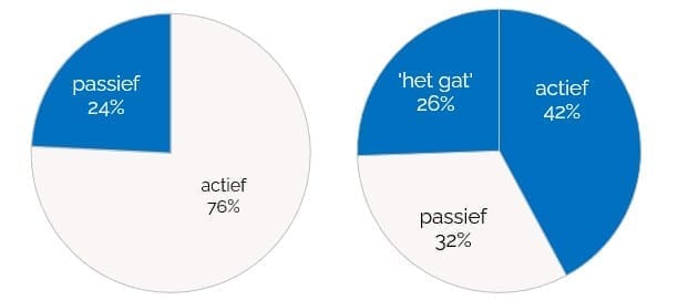 Grafiek van een groeiend vermogen