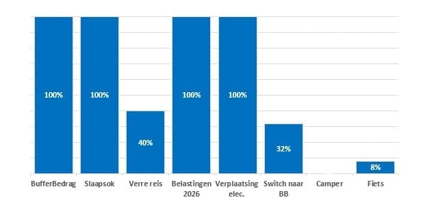 Grafiek van een groeiend vermogen