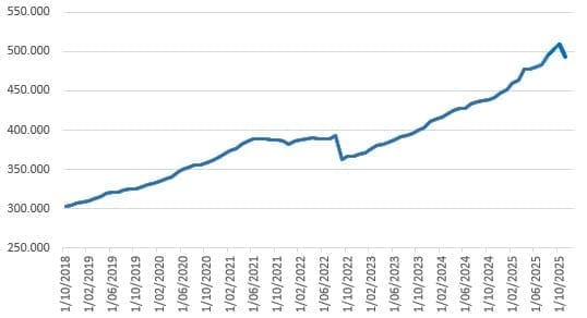 Grafiek van een groeiend vermogen