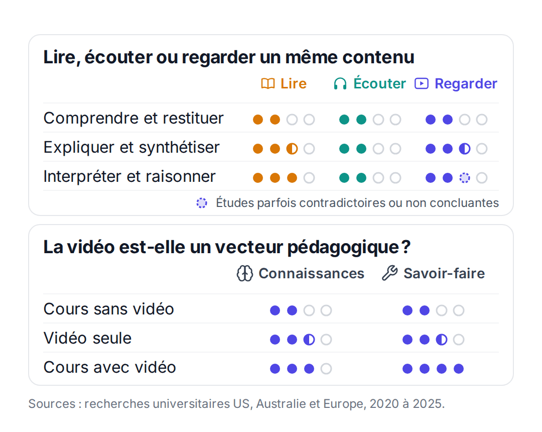 Deux tableaux notés en points : lire, écouter ou regarder un même contenu selon le niveau de compréhension, puis effet d'un cours sans vidéo, d'une vidéo seule et d'un cours avec vidéo sur les connaissances et le savoir-faire