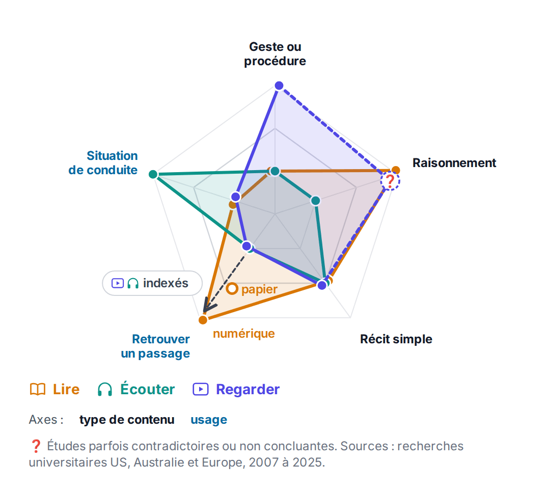 Radar comparant lire, écouter et regarder sur cinq axes : geste ou procédure, raisonnement, récit simple, retrouver un passage et situation de conduite
