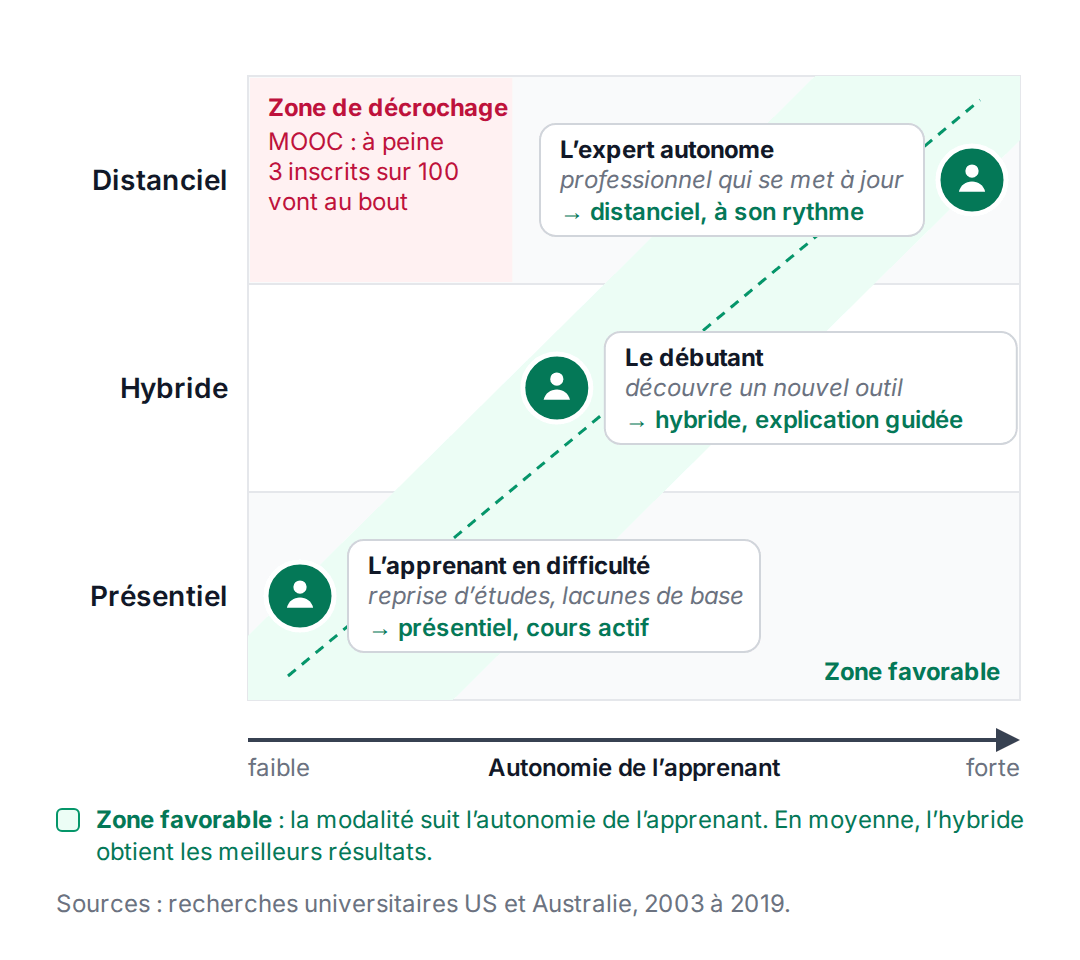 Grille croisant l'autonomie de l'apprenant et la modalité présentiel, hybride ou distanciel, avec trois personas et leur recommandation, une zone favorable en diagonale et une zone de décrochage