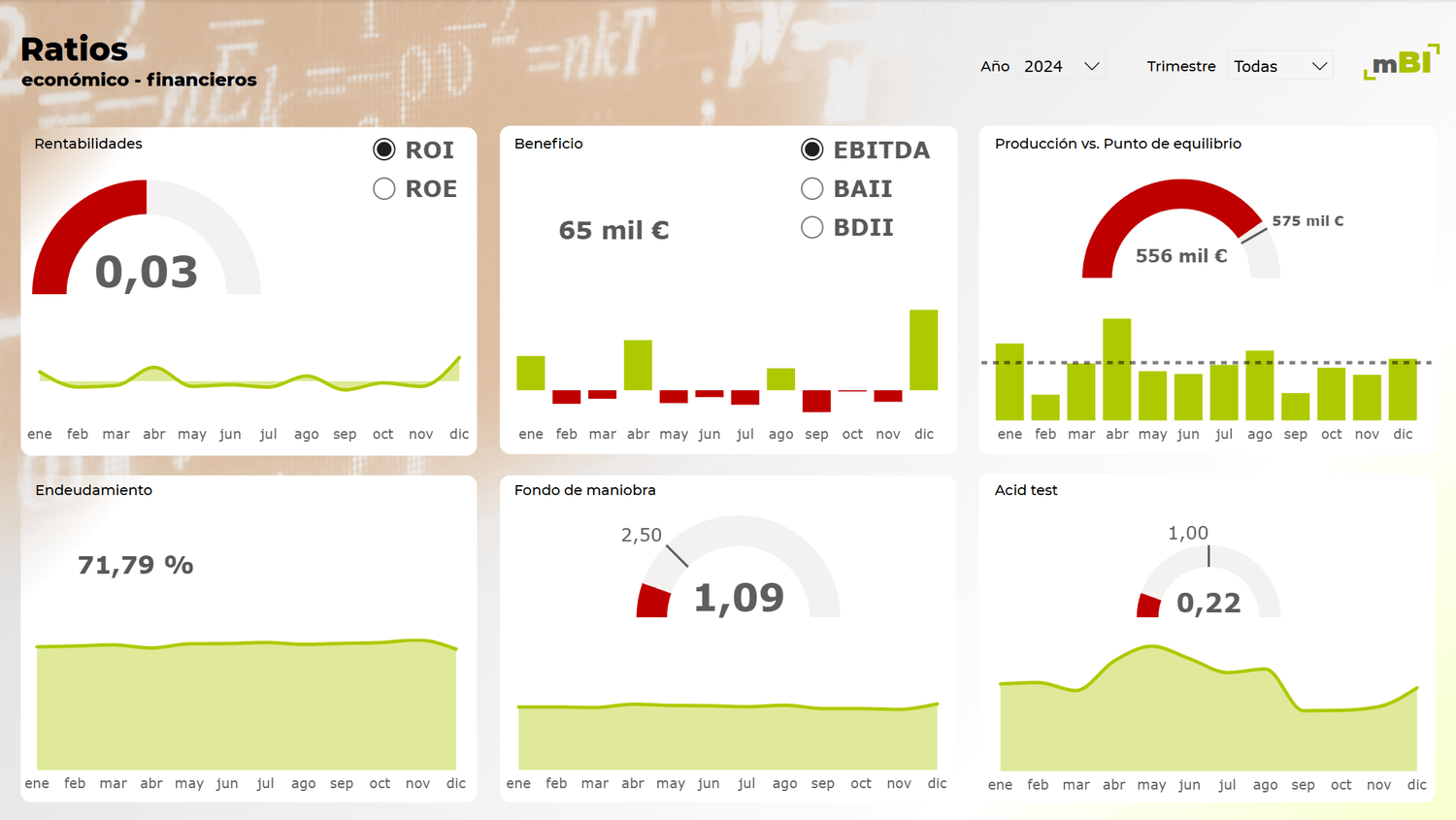 Dashboard financiero creado en Power BI