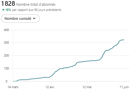 Anthony, abonnés sur 90 jours