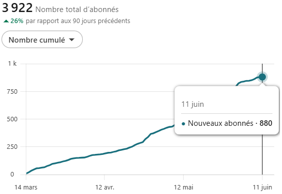 Julien, abonnés sur 90 jours