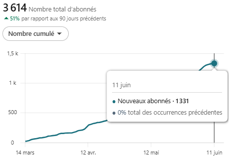 Cathy, abonnés sur 90 jours