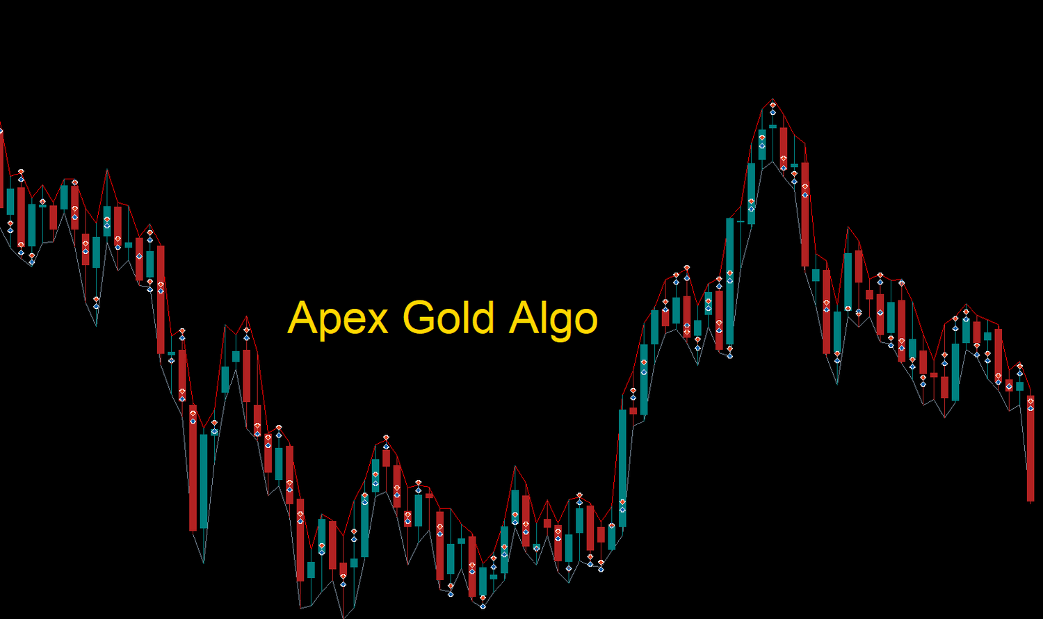 The same XAUUSD chart with Apex Gold Algo entries and exits marked