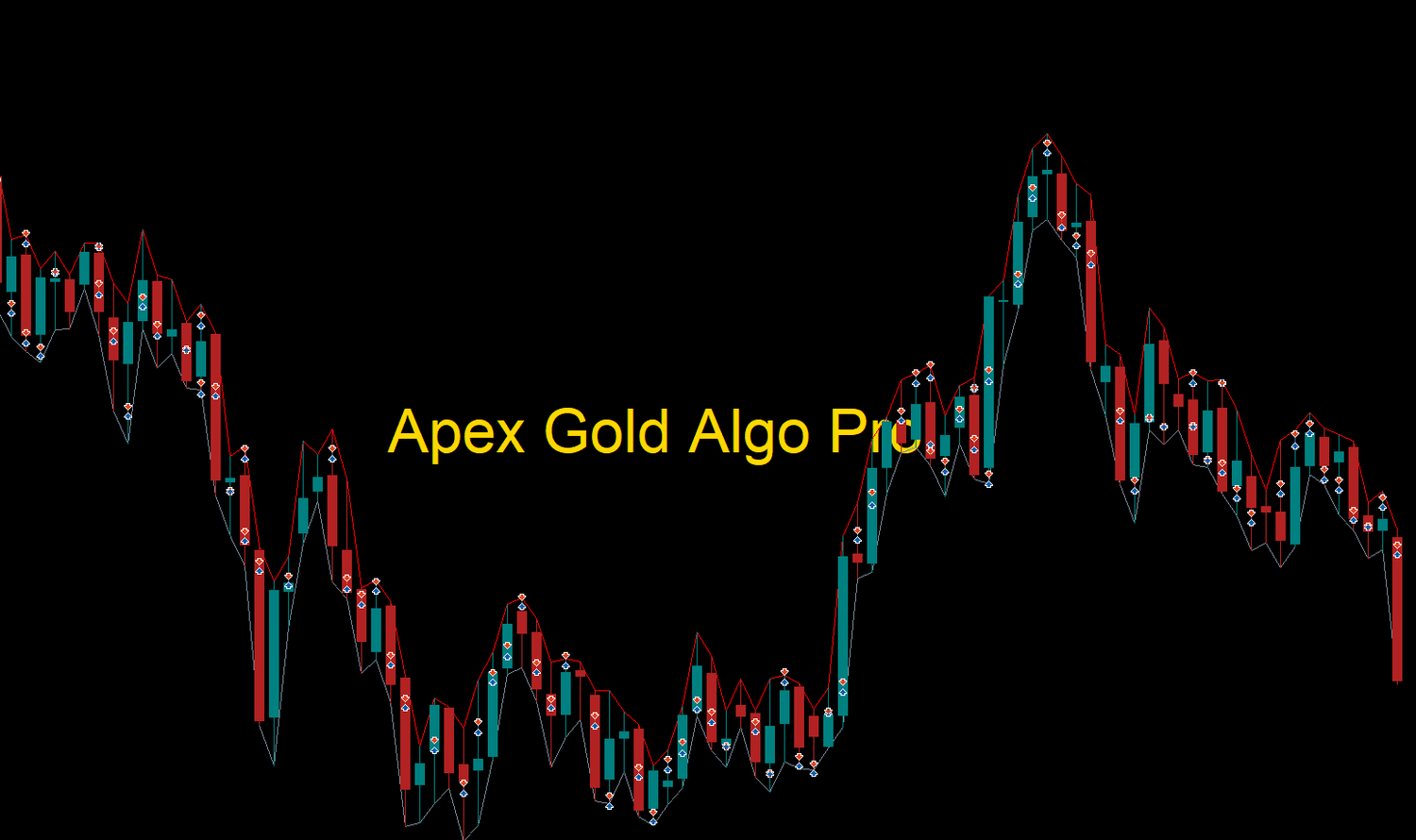 The same XAUUSD chart with Apex Gold Algo Pro entries and exits marked