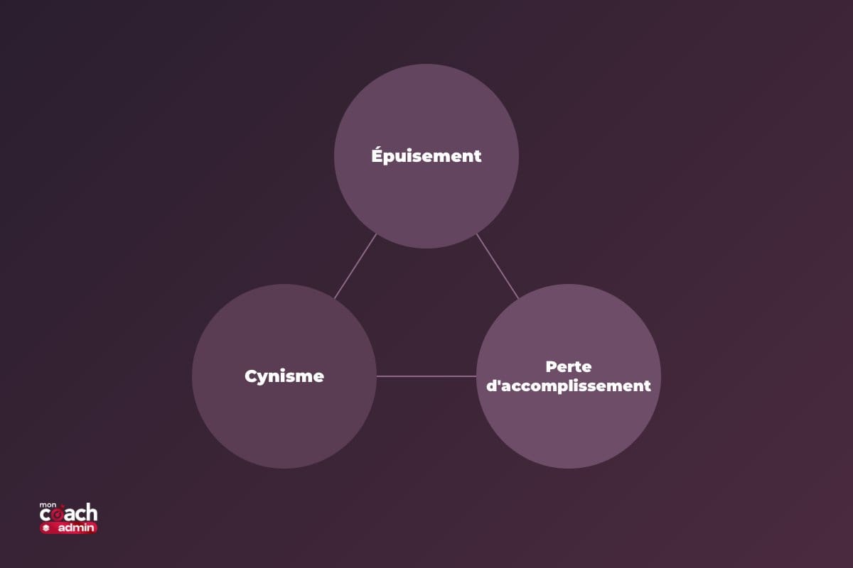 Les trois dimensions du burn-out selon l'INRS : épuisement émotionnel, cynisme, perte d'accomplissement