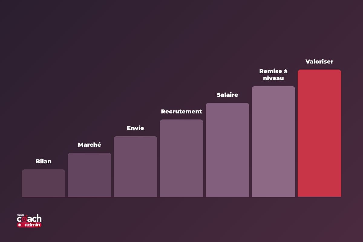 Les 7 étapes pour retrouver un emploi dans l'informatique après 45 ou 50 ans : bilan, marché, envie, recrutement, salaire, remise à niveau, valoriser