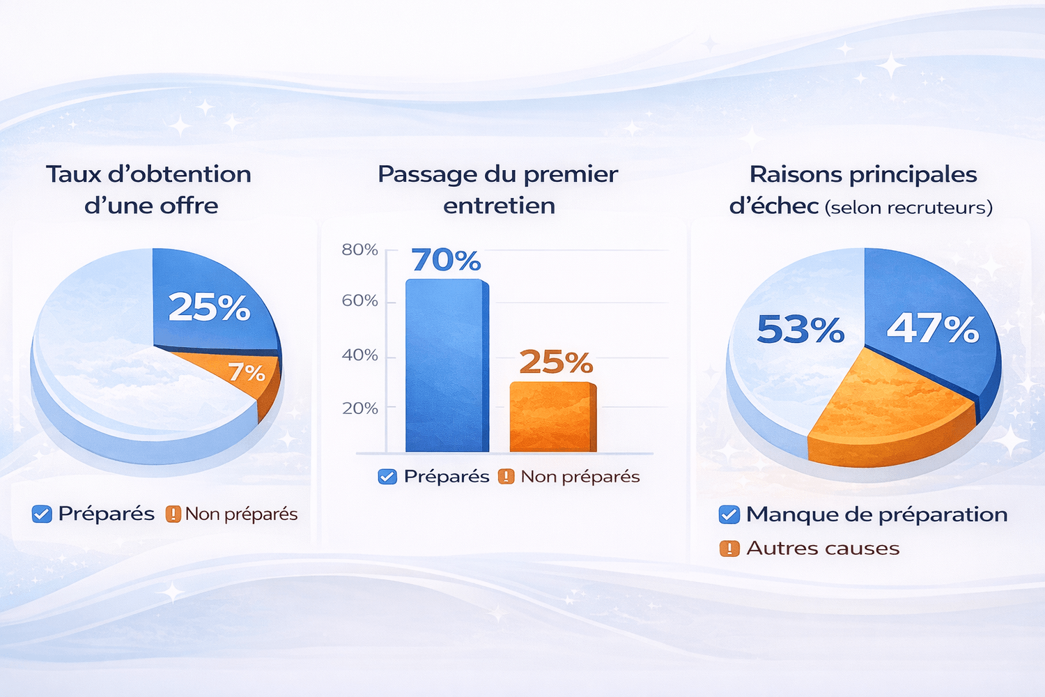 Statistiques préparation entretien