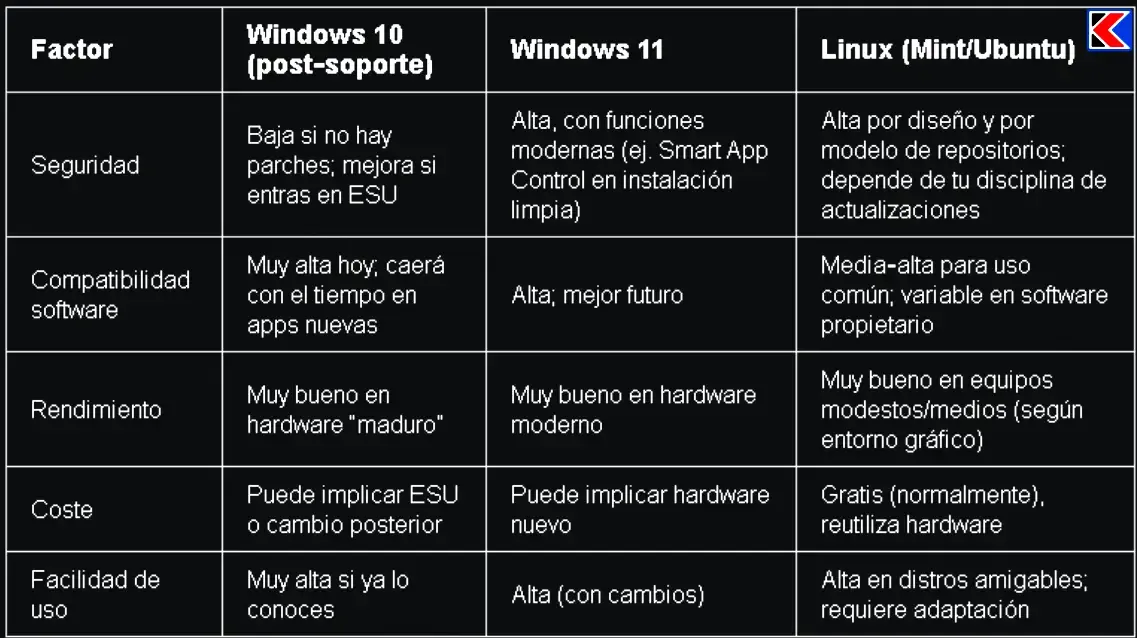Tabla comparativa de qué sistema operativo conviene usar según el tipo de usuario en 2026