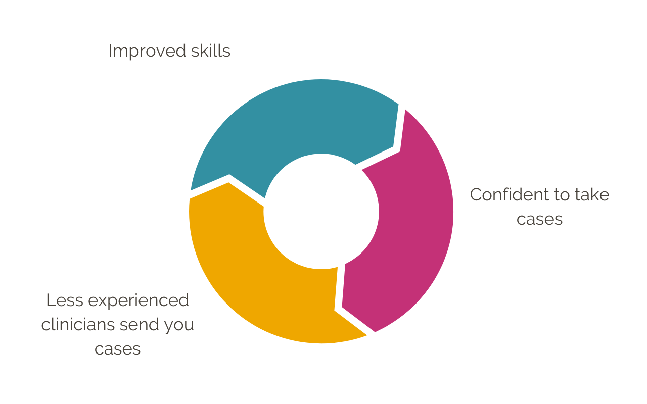Diagram showing the veterinary growth cycle leading more clinical confidence and independence