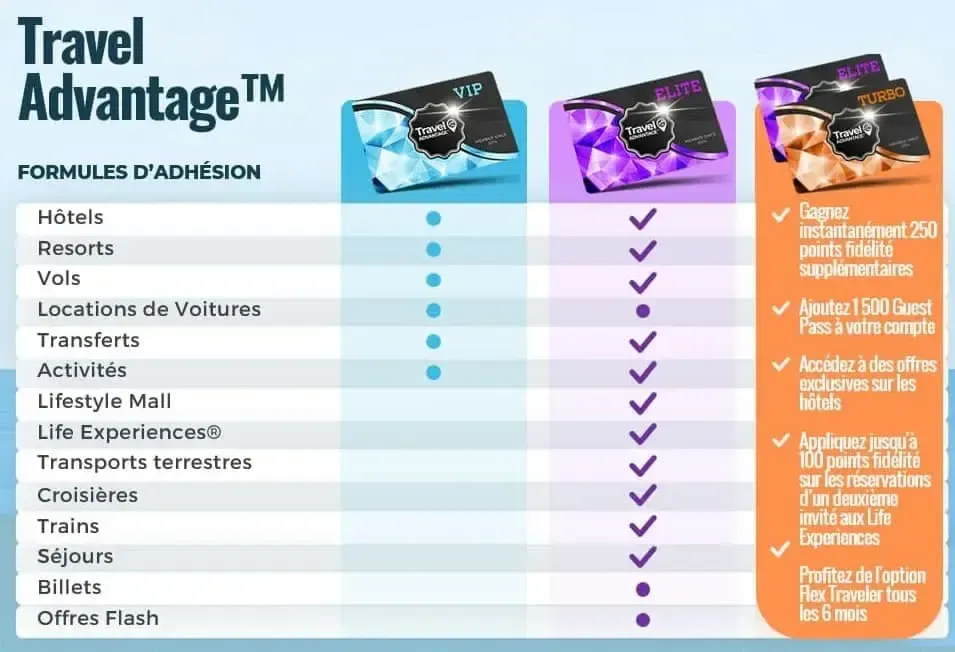 Tableau comparatif adhésions travel advantage