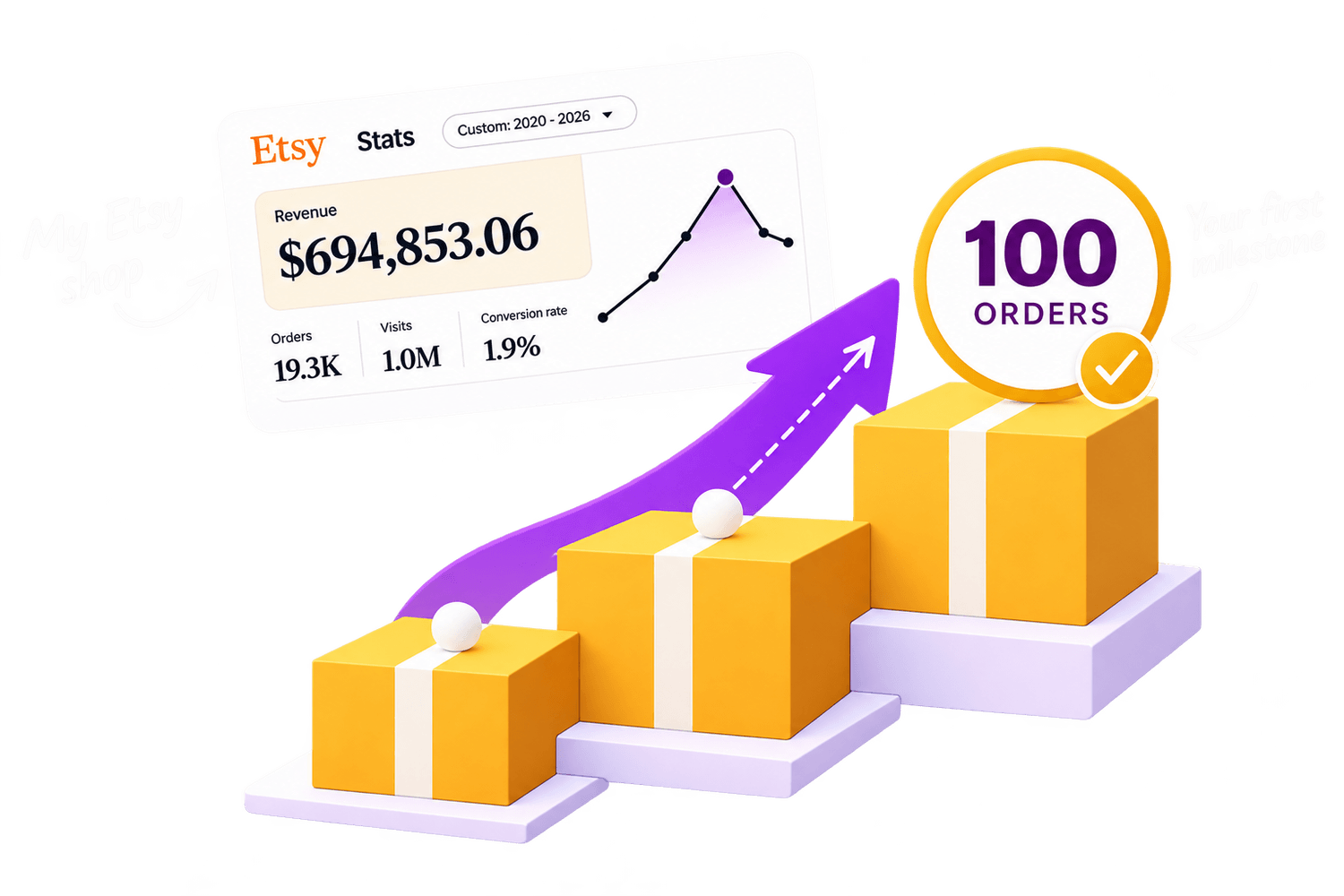 Etsy shop growth from revenue proof to first 100 orders