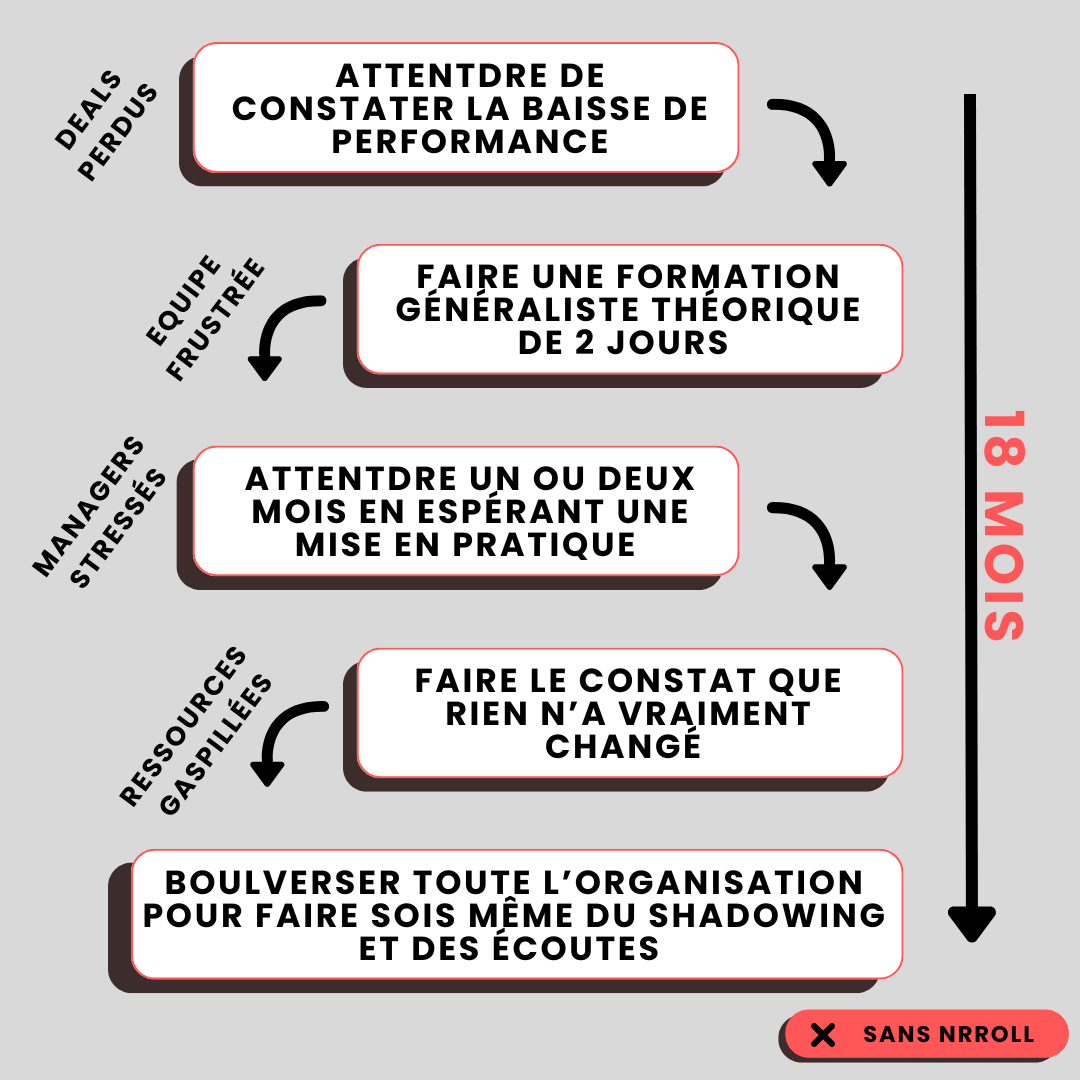 roadmap cas client sans NRROLL