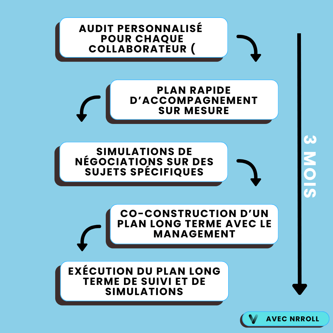 Roadmap cas client avec NRRoll