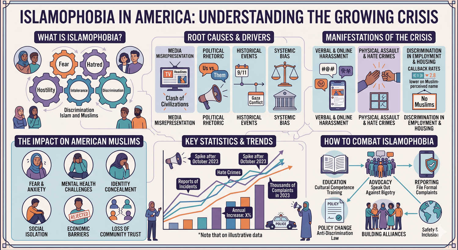 Islamophobia in America chart