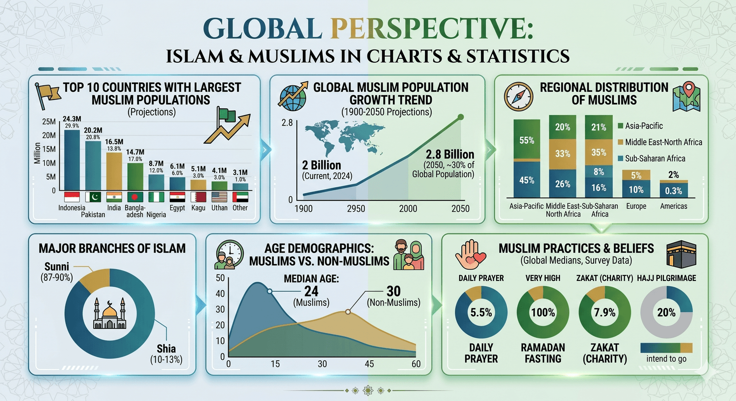 Islam vs Muslim chart