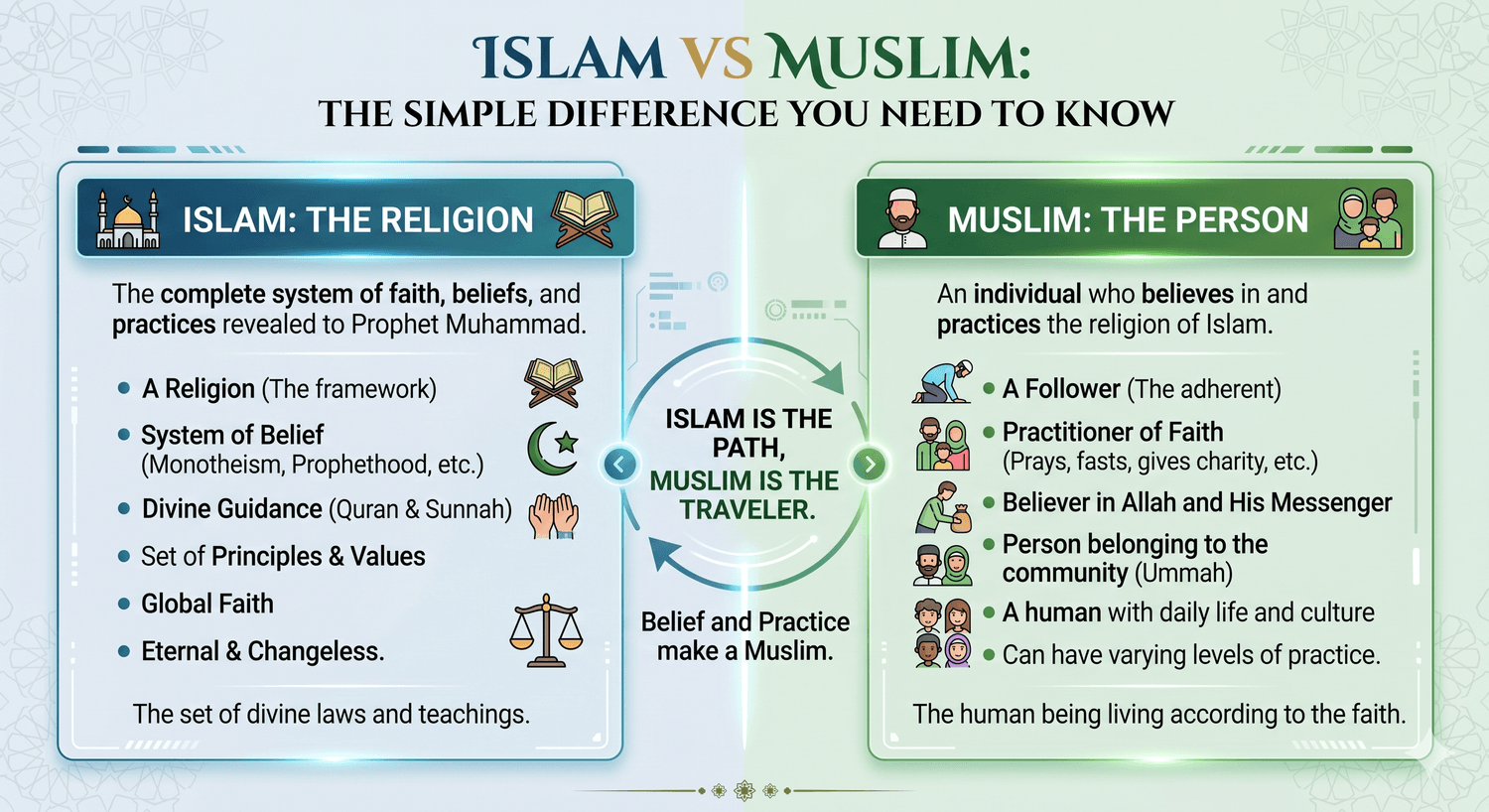 Islam vs Muslim Infographic