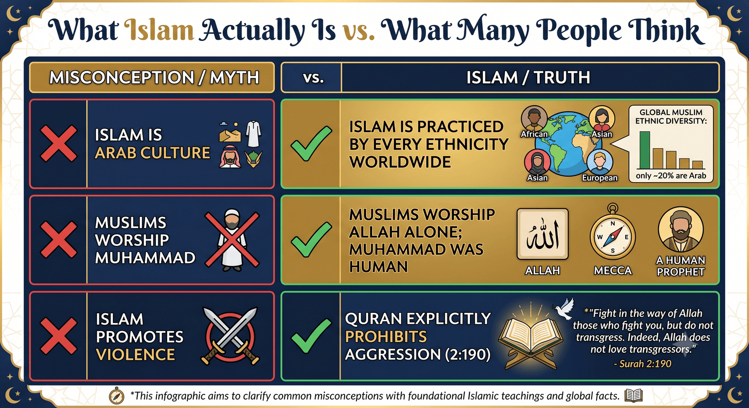 What Is Islam diagram
