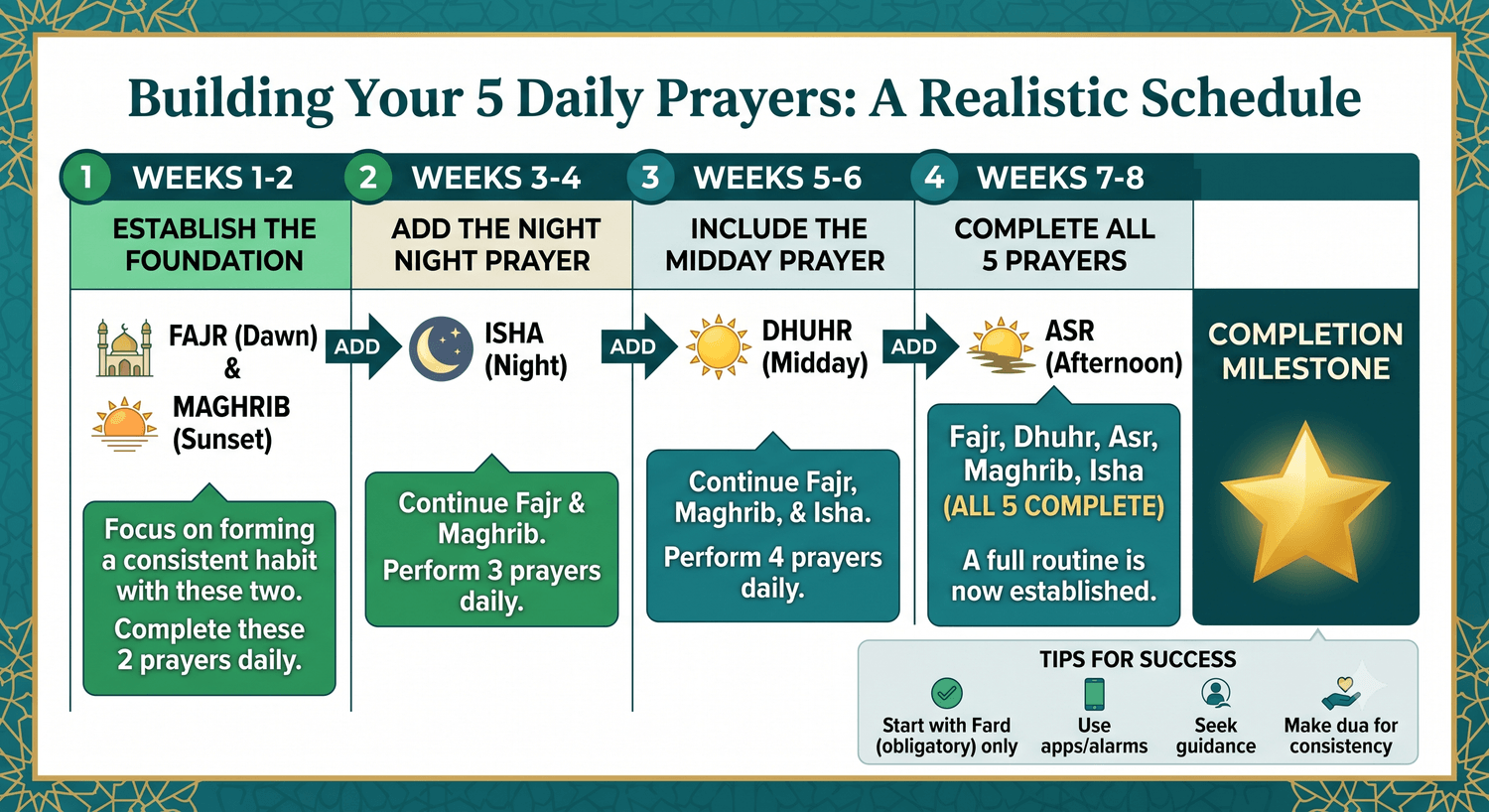 New Muslim Guide After Converting chart