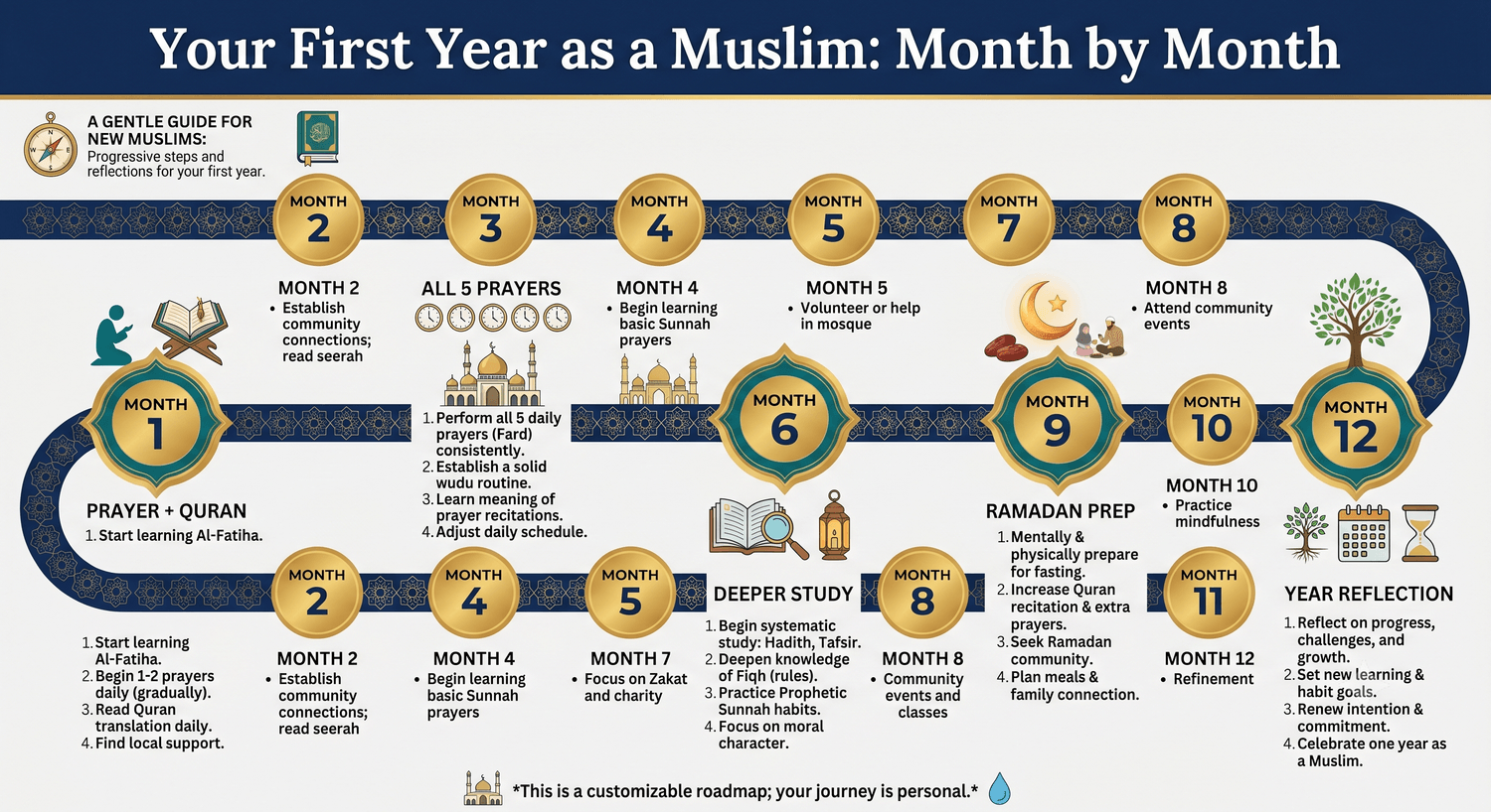 New Muslim Guide After Converting action plan