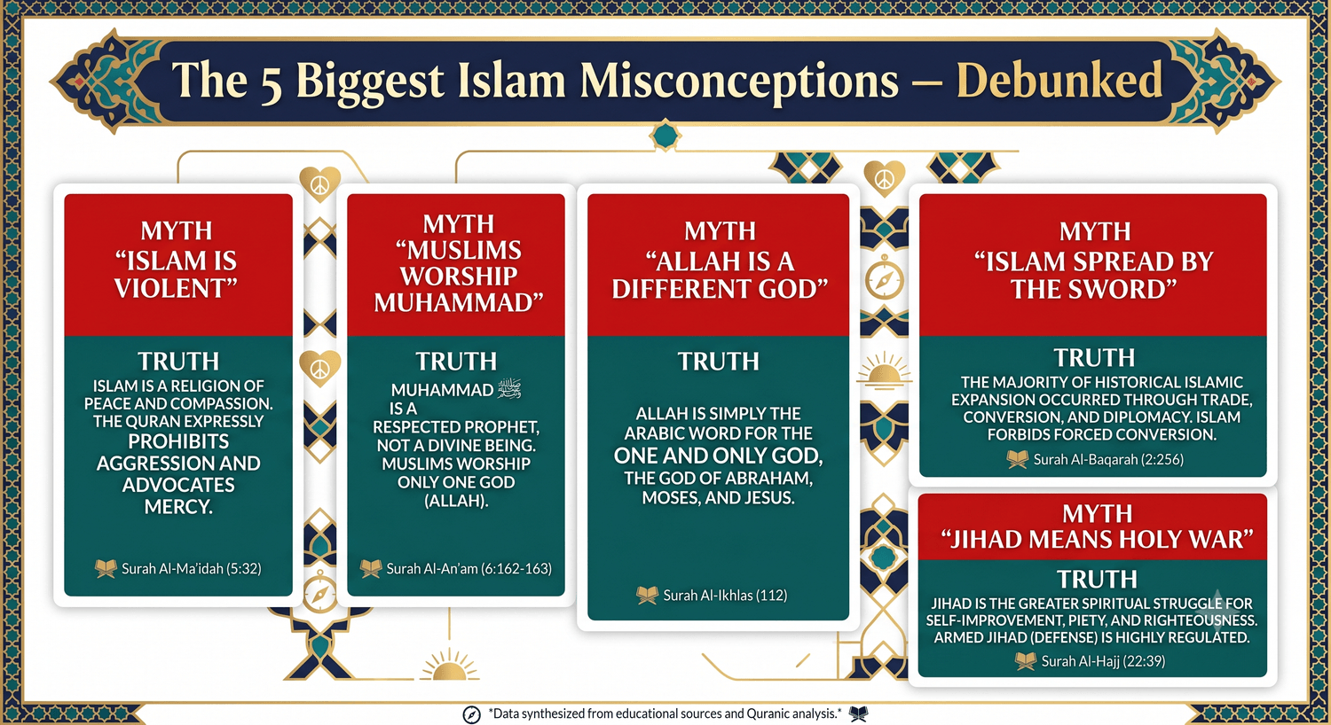 Islam Misconceptions 20 Biggest Myths diagram