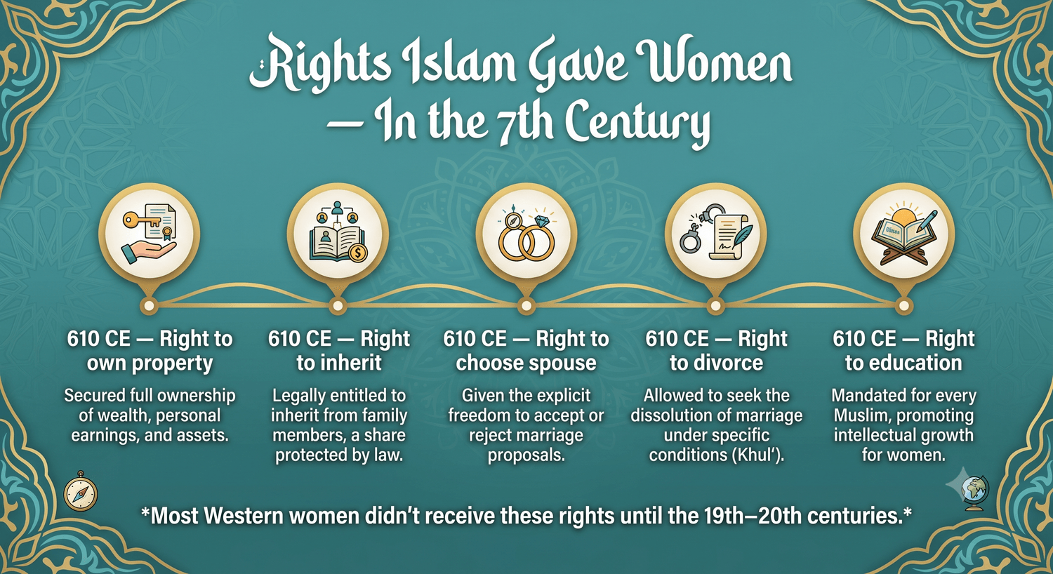 Islam Misconceptions 20 Biggest Myths timeline