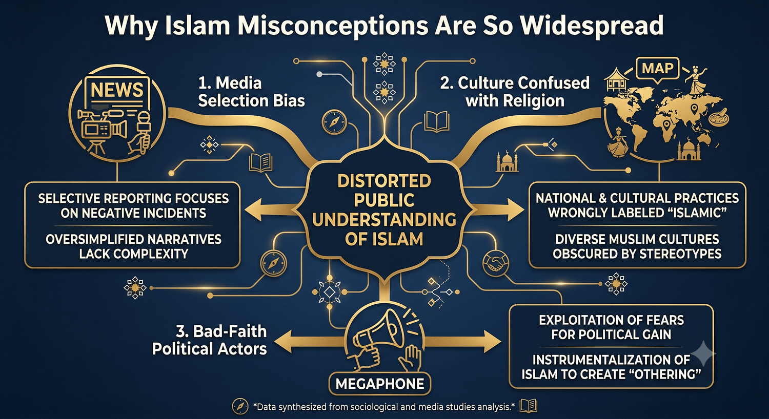 Islam Misconceptions 20 Biggest Myths Infographic