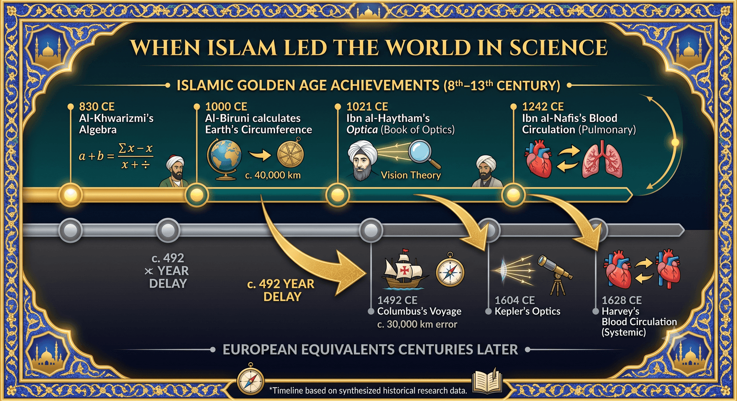 Islam and Science chart