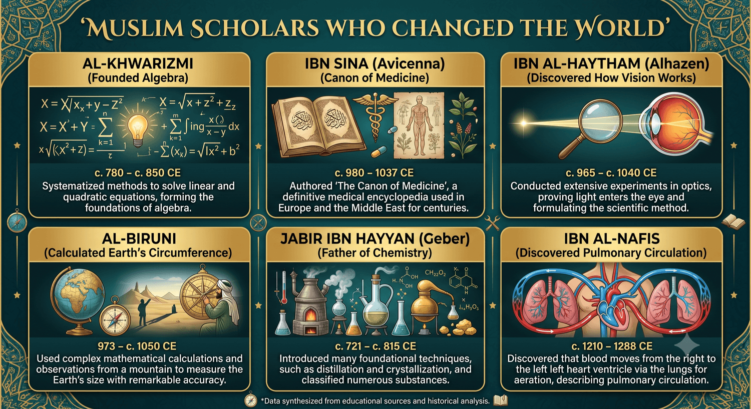 Islam and Science diagram