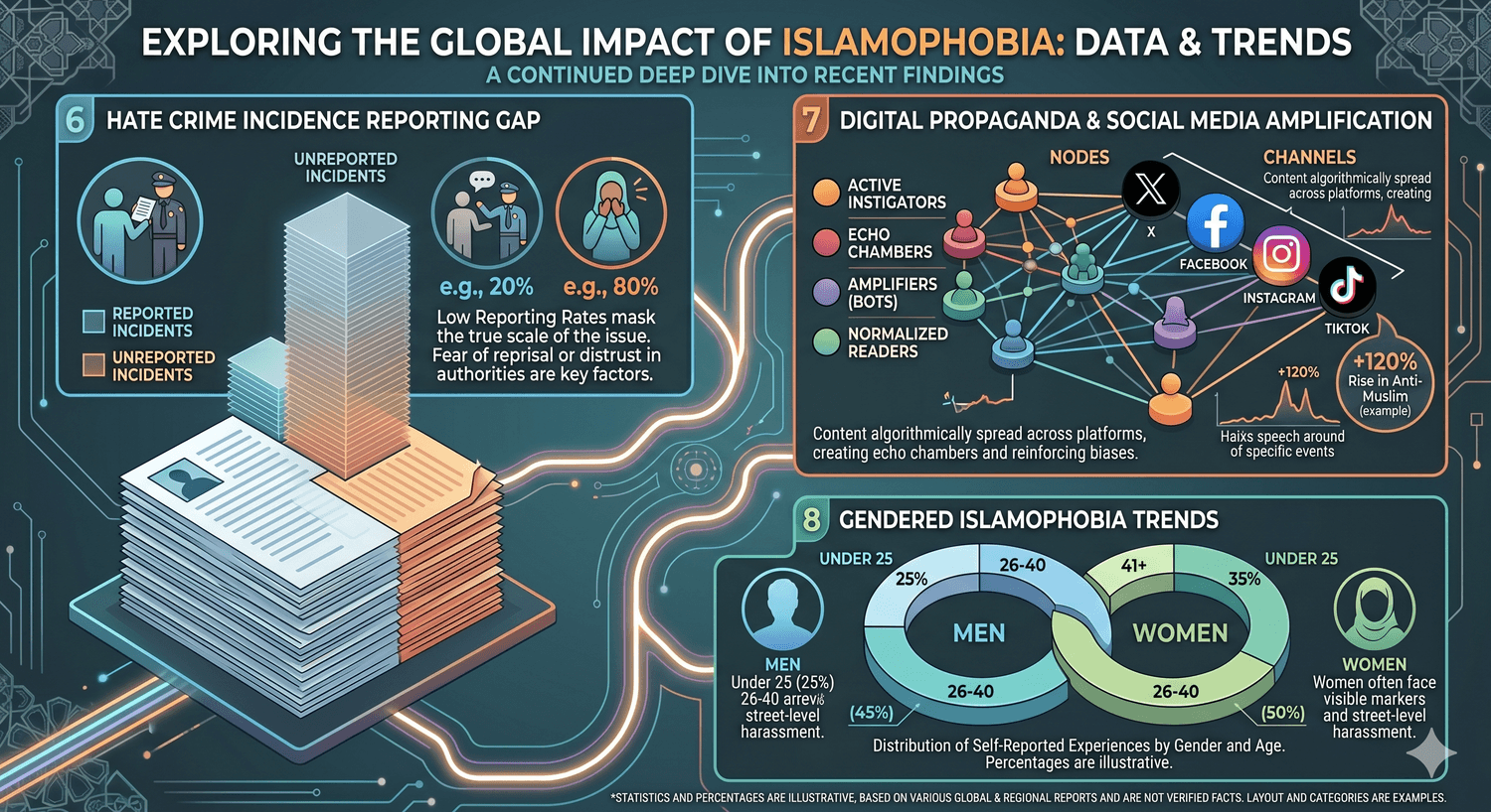 Islamophobia Statistics chart
