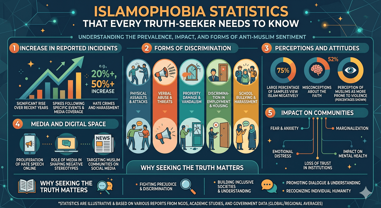 Islamophobia Statistics diagram
