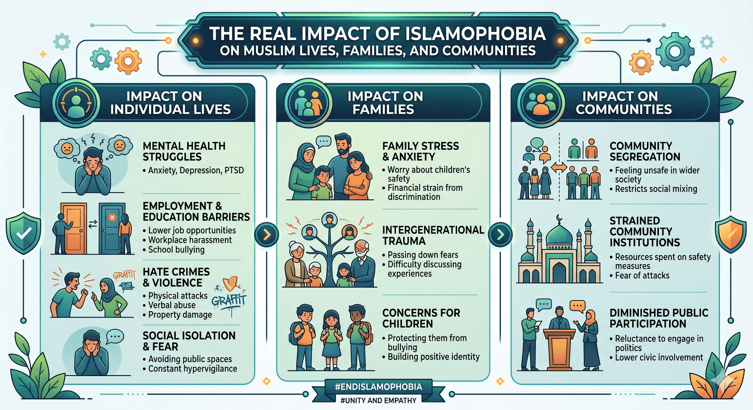 Impact of Islamophobia Infographic