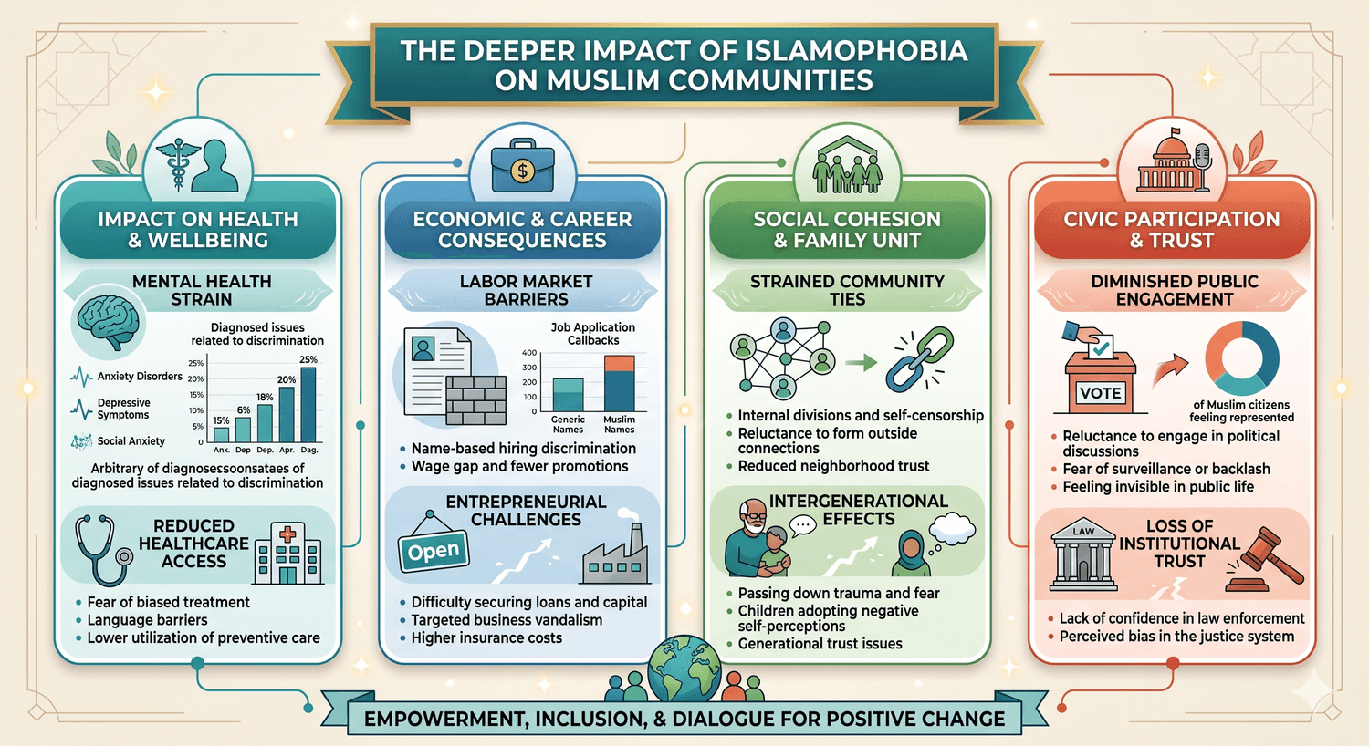 Impact of Islamophobia diagram