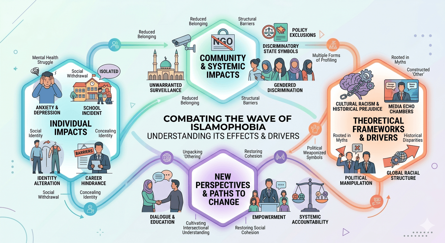 types of islamophobia chart