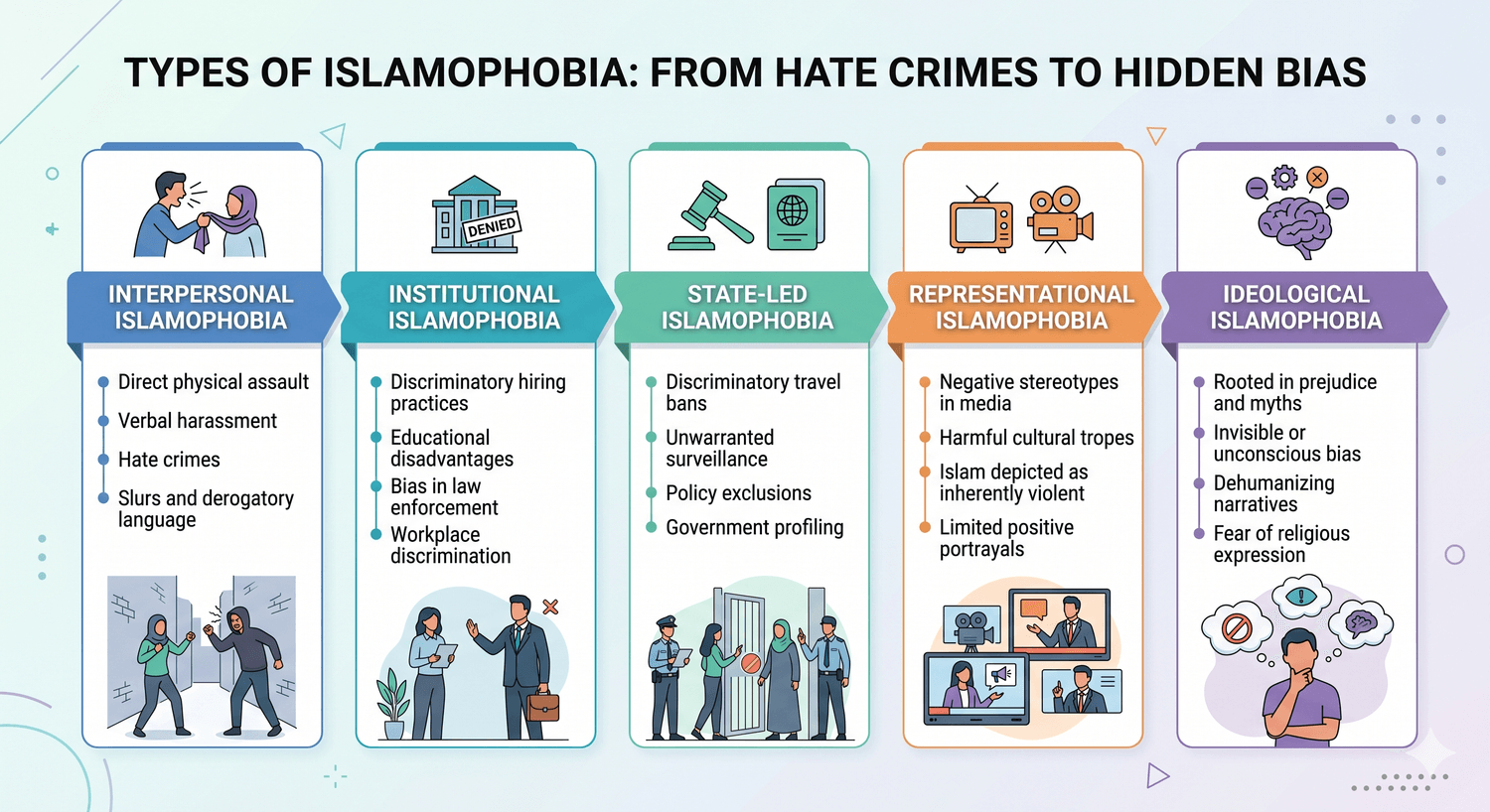 types of islamophobia Infographic