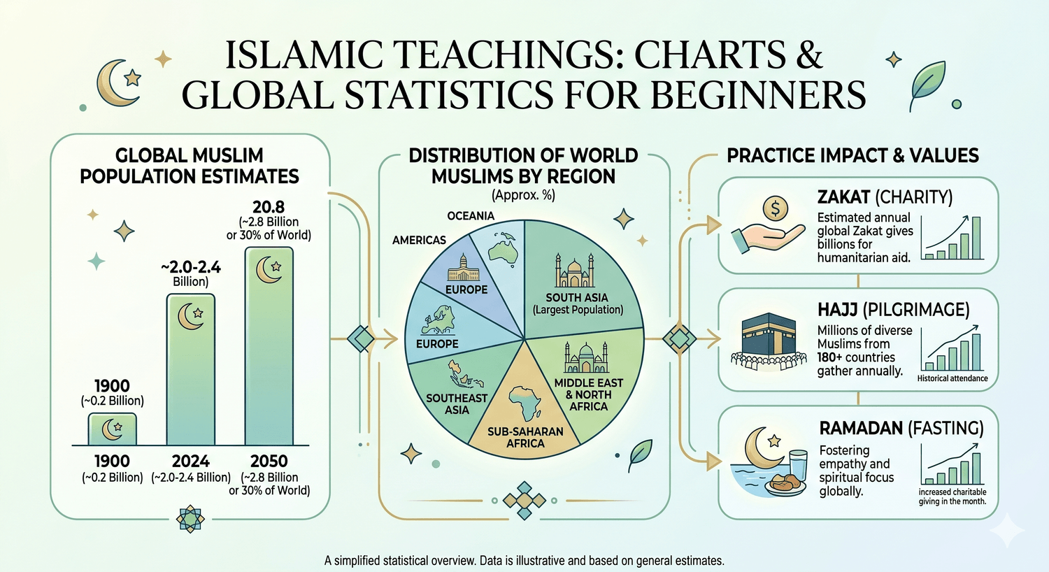 Islamic Teachings for Non-Muslims chart