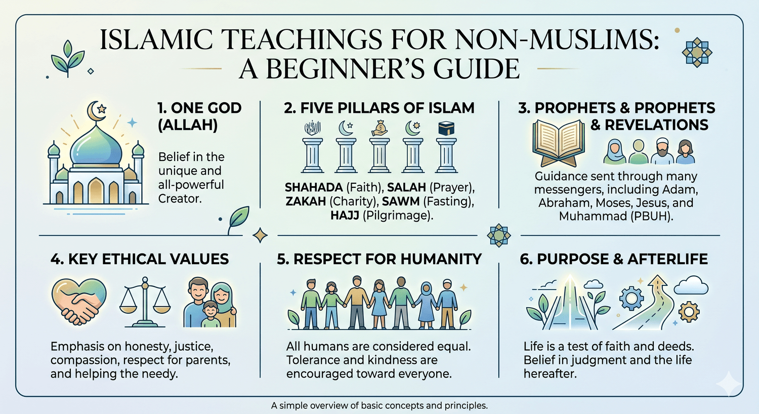 Islamic Teachings for Non-Muslims diagram